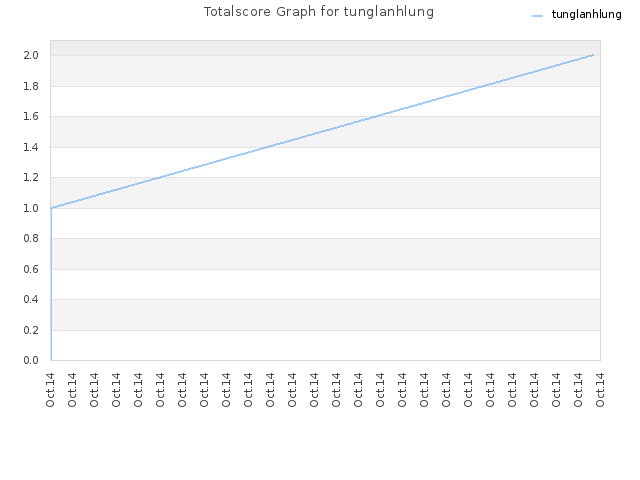 Totalscore Graph for tunglanhlung