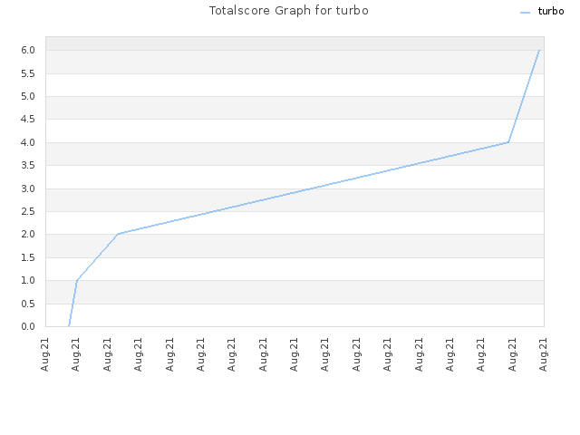Totalscore Graph for turbo