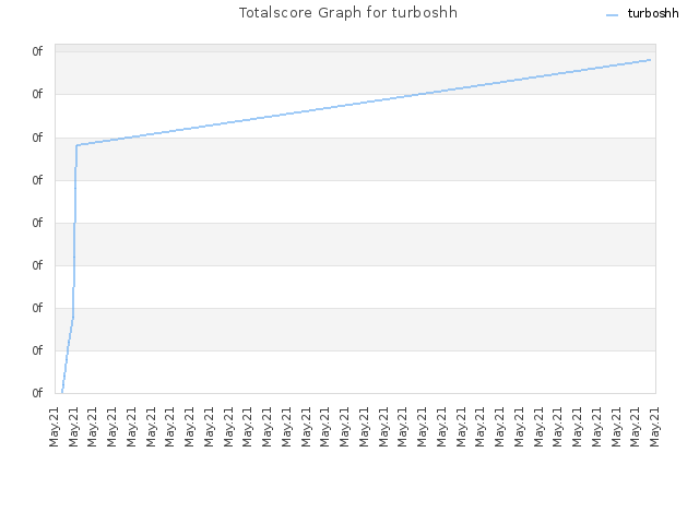Totalscore Graph for turboshh