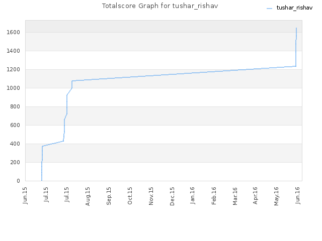 Totalscore Graph for tushar_rishav