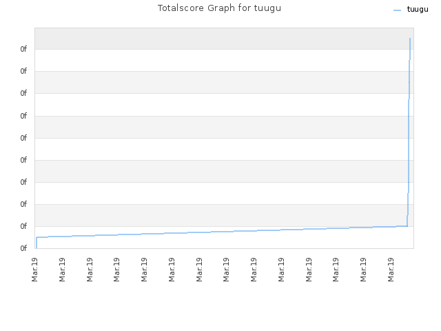 Totalscore Graph for tuugu
