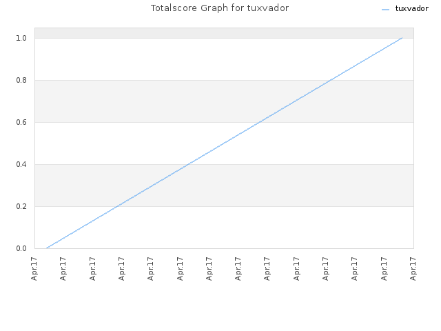Totalscore Graph for tuxvador