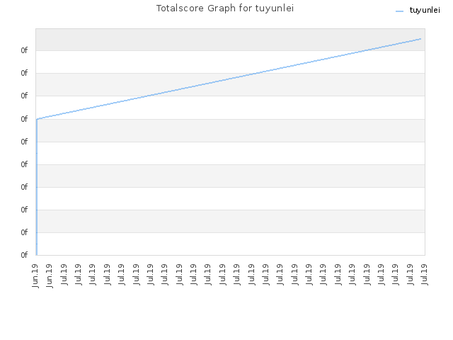 Totalscore Graph for tuyunlei
