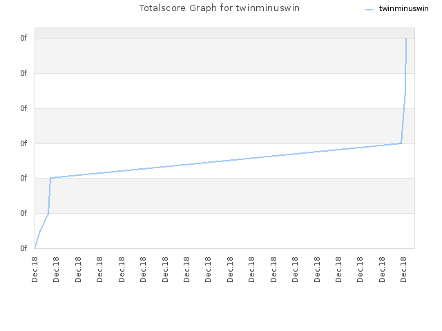 Totalscore Graph for twinminuswin