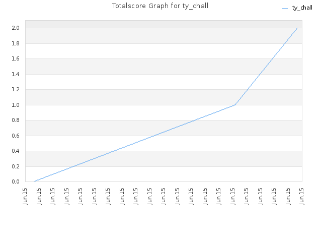 Totalscore Graph for ty_chall