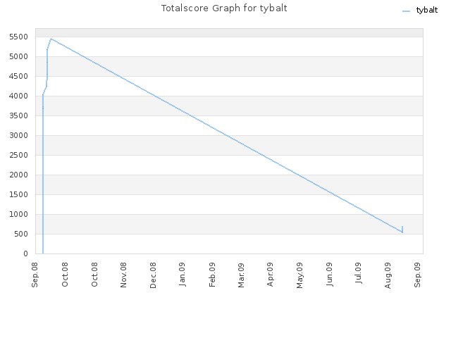 Totalscore Graph for tybalt