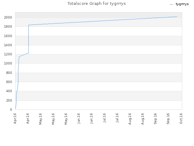Totalscore Graph for tygrrrys