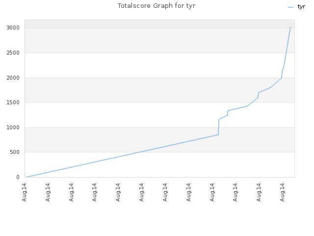 Totalscore Graph for tyr