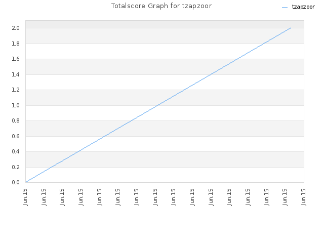 Totalscore Graph for tzapzoor