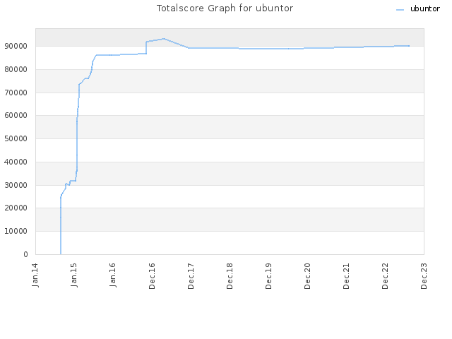 Totalscore Graph for ubuntor