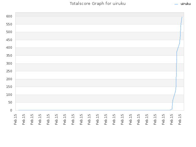 Totalscore Graph for uiruku