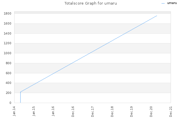 Totalscore Graph for umaru
