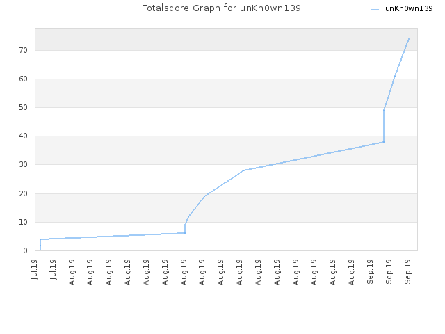 Totalscore Graph for unKn0wn139