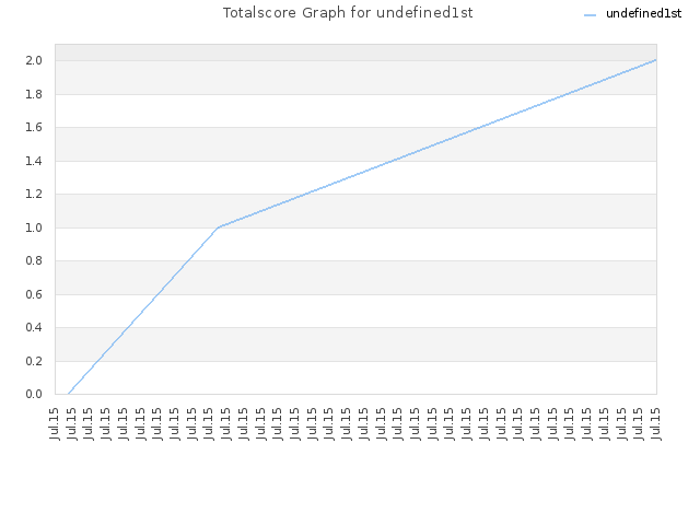 Totalscore Graph for undefined1st