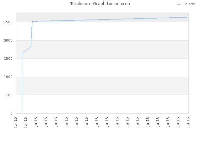 Totalscore Graph for unicron