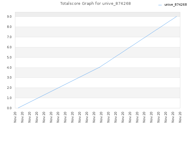 Totalscore Graph for unive_874268