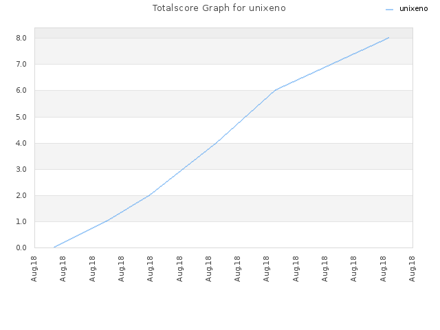 Totalscore Graph for unixeno