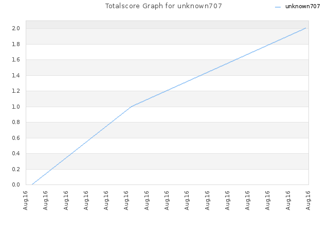 Totalscore Graph for unknown707