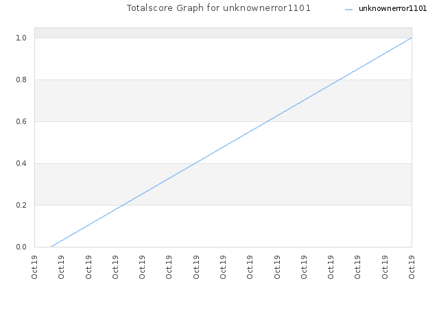 Totalscore Graph for unknownerror1101