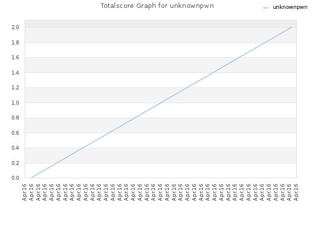 Totalscore Graph for unknownpwn