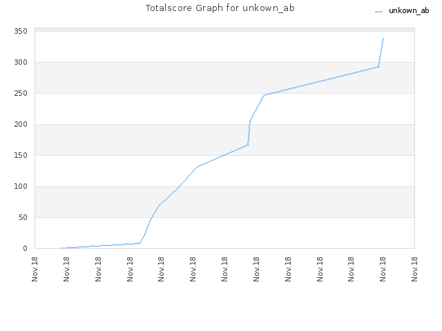 Totalscore Graph for unkown_ab