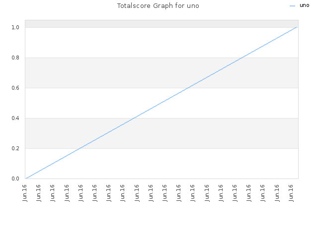 Totalscore Graph for uno