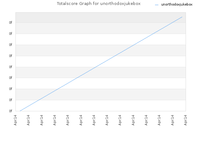 Totalscore Graph for unorthodoxjukebox