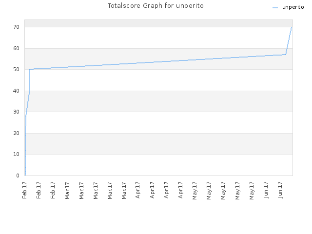 Totalscore Graph for unperito