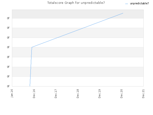 Totalscore Graph for unpredictable7