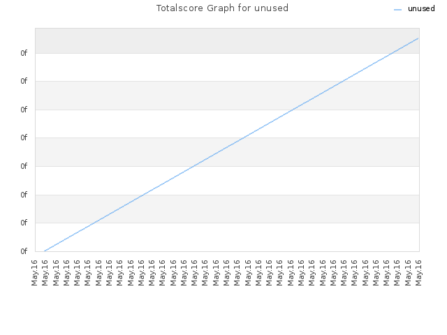 Totalscore Graph for unused