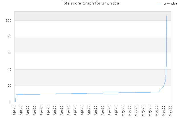Totalscore Graph for unwncba