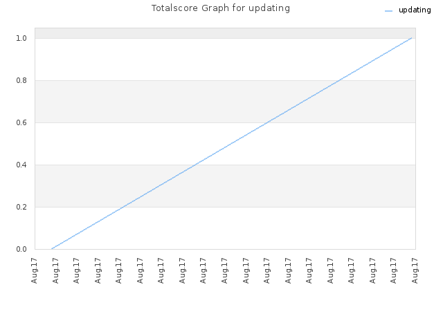 Totalscore Graph for updating