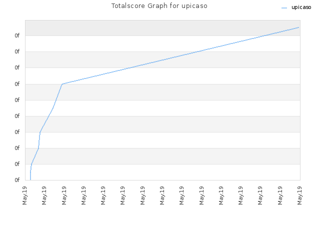 Totalscore Graph for upicaso