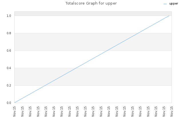 Totalscore Graph for upper