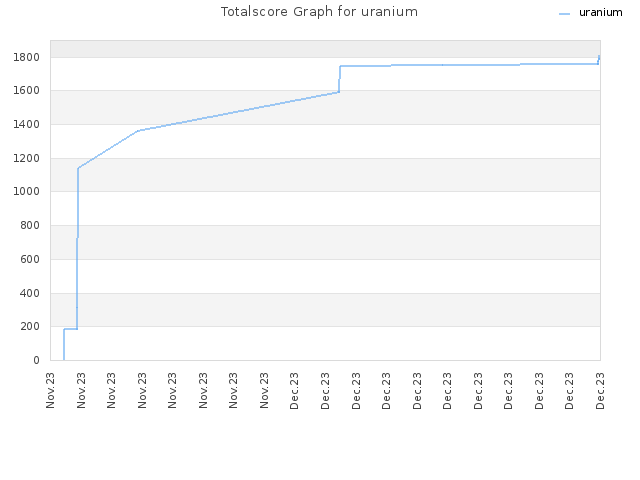 Totalscore Graph for uranium