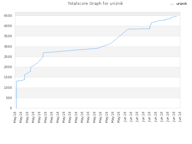 Totalscore Graph for uriznik