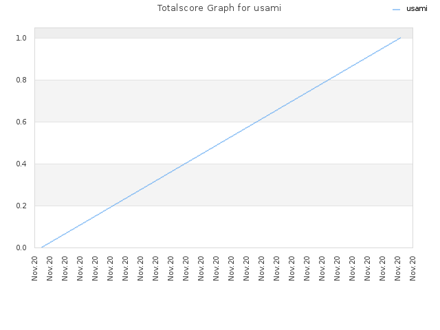Totalscore Graph for usami