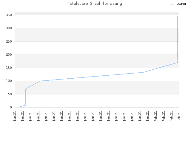 Totalscore Graph for usang