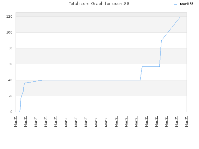 Totalscore Graph for userit88