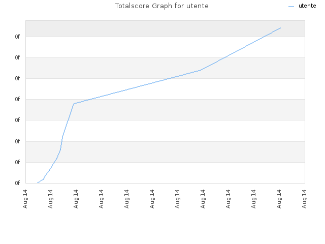 Totalscore Graph for utente