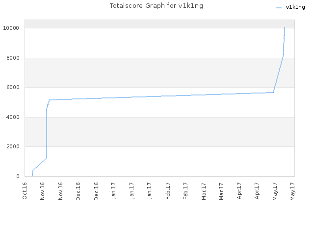 Totalscore Graph for v1k1ng
