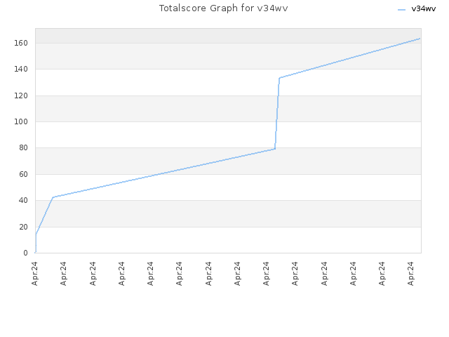 Totalscore Graph for v34wv