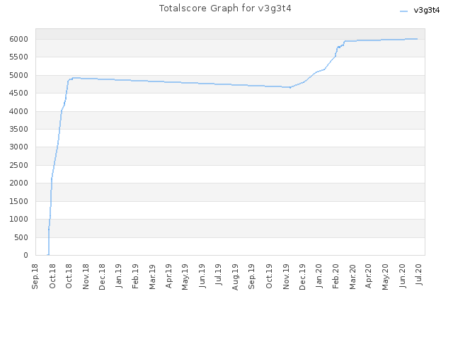 Totalscore Graph for v3g3t4