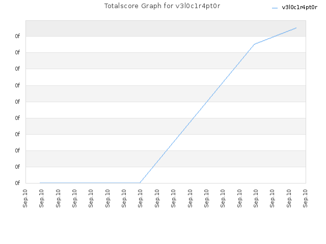 Totalscore Graph for v3l0c1r4pt0r
