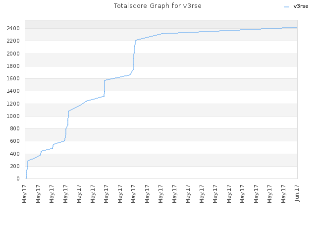 Totalscore Graph for v3rse