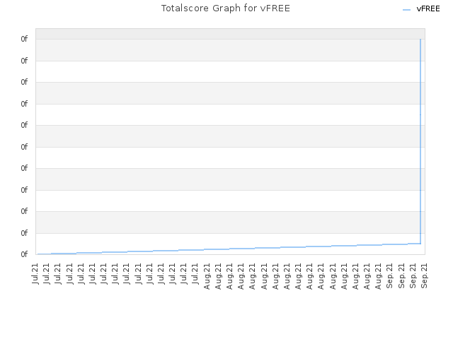 Totalscore Graph for vFREE