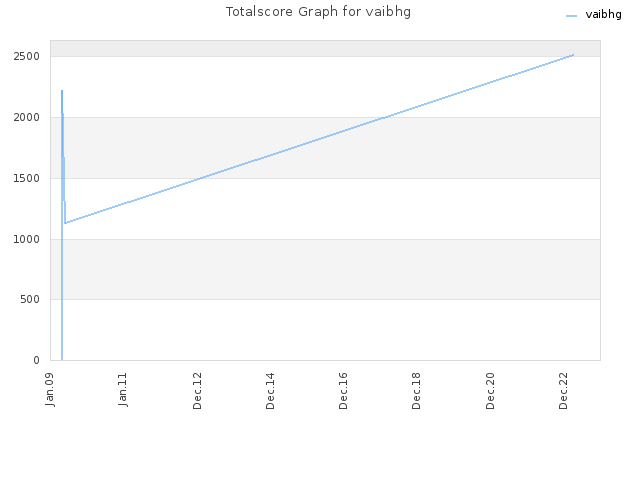Totalscore Graph for vaibhg
