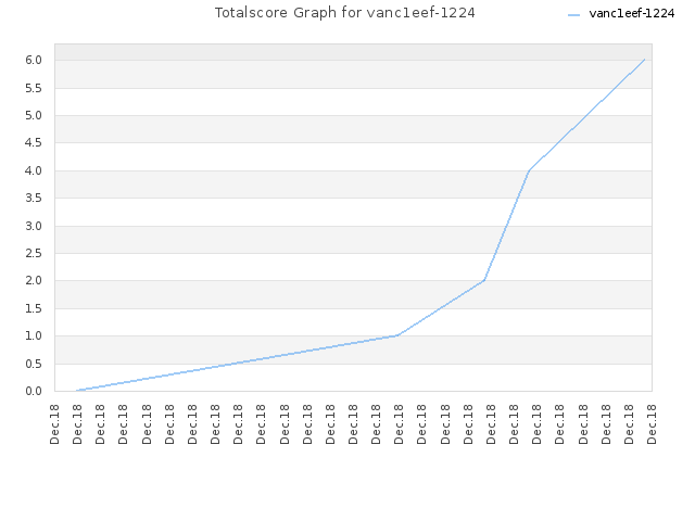 Totalscore Graph for vanc1eef-1224