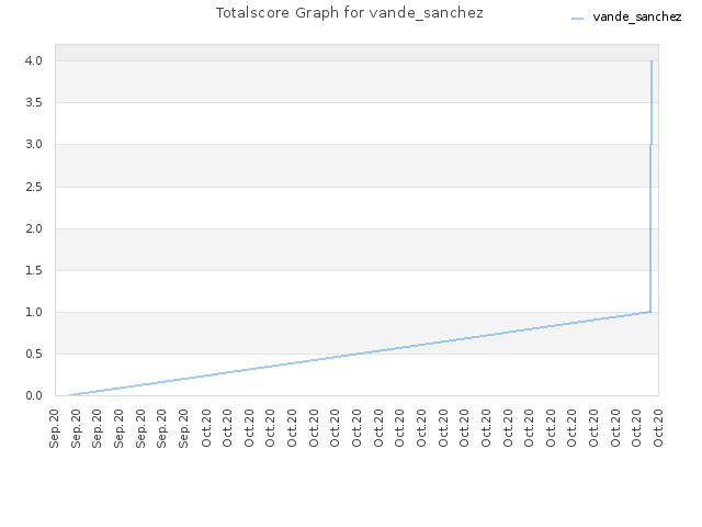 Totalscore Graph for vande_sanchez