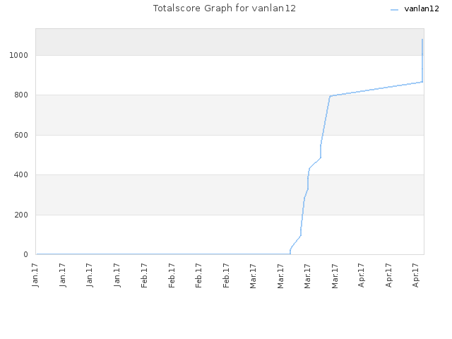 Totalscore Graph for vanlan12